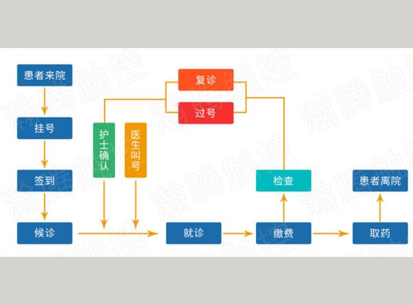 醫(yī)院門(mén)診分診排隊(duì)叫號(hào)系統(tǒng)